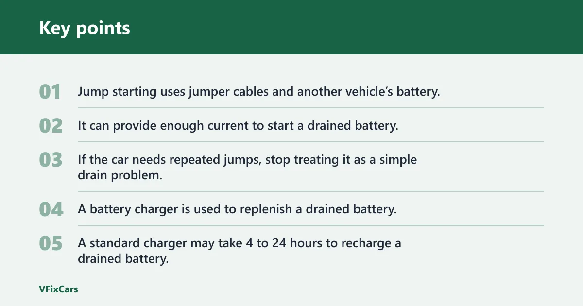 Key points: How do you charge or jump-start a drained battery?