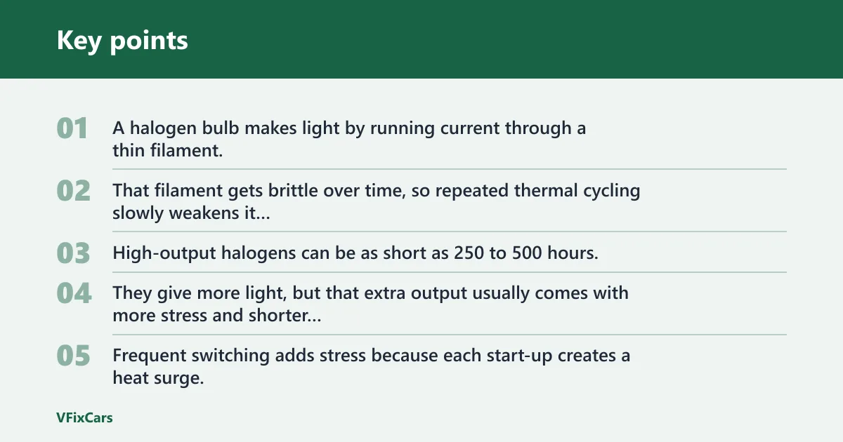 Key points: Why halogen bulbs wear out sooner