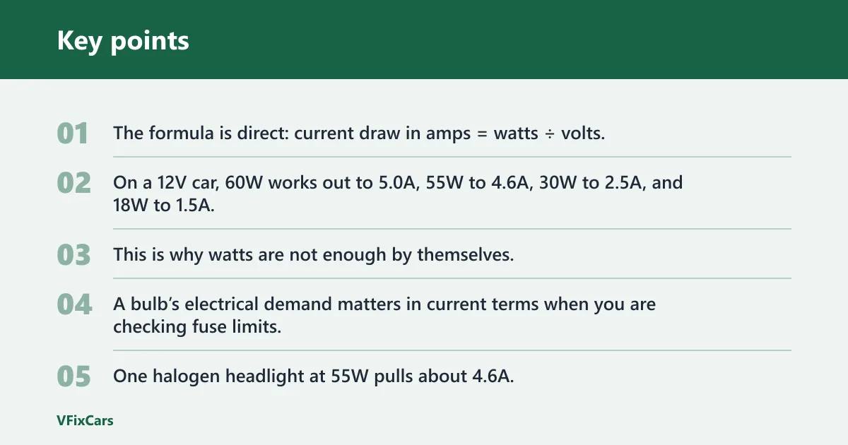 Key points: How do watts translate to amps on a 12V car?
