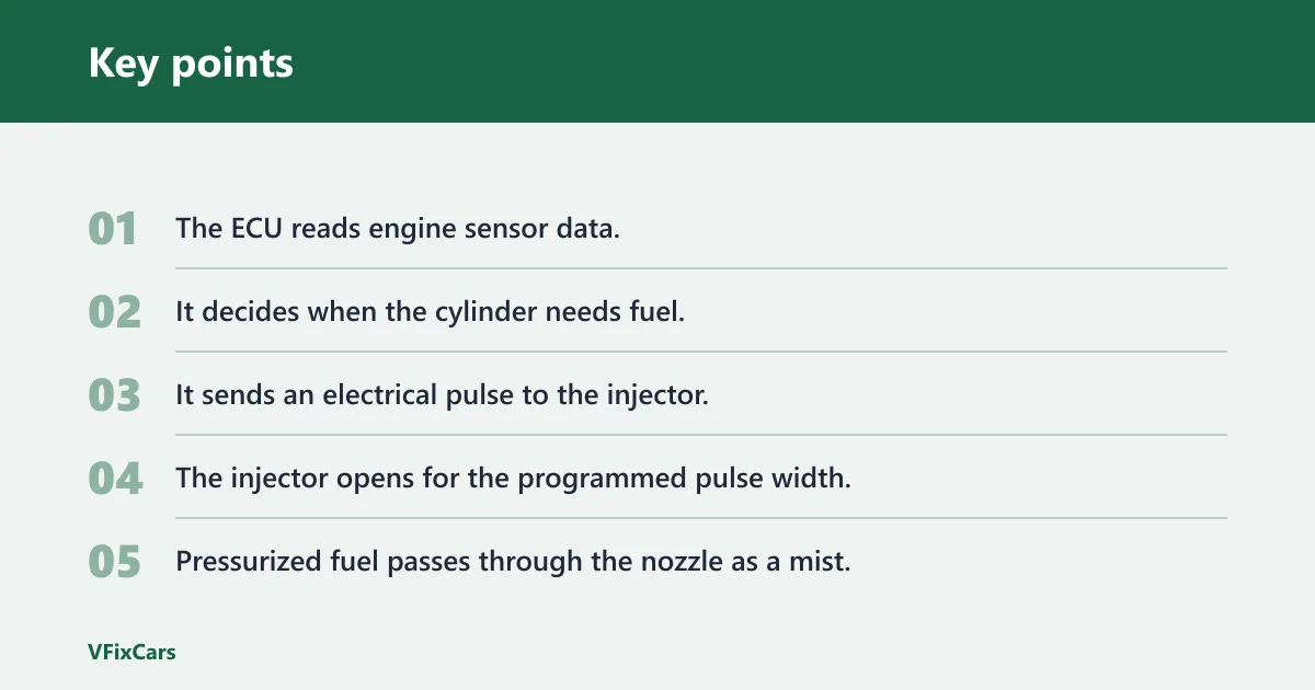 Key points: How do fuel injectors work in a car?